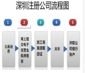 解鎖深圳商務服務新標桿 華智中天公司注冊全流程解析與天狼網工商咨詢服務